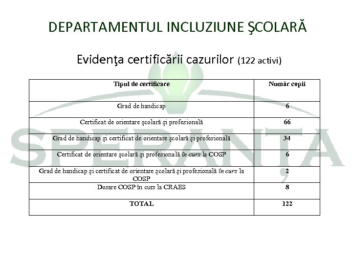 DEPARTAMENTUL INCLUZIUNE ŞCOLARĂ Evidenţa certificării cazurilor (122 activi) Tipul de certificare Număr copii Grad