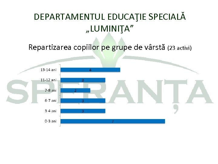 DEPARTAMENTUL EDUCAŢIE SPECIALĂ „LUMINIŢA” Repartizarea copiilor pe grupe de vârstă (23 activi) 