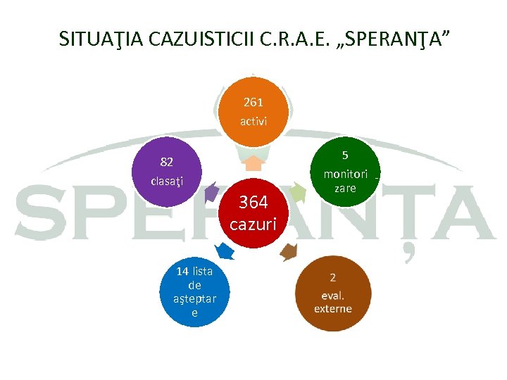 SITUAŢIA CAZUISTICII C. R. A. E. „SPERANŢA” 261 activi 82 clasaţi 364 cazuri 14