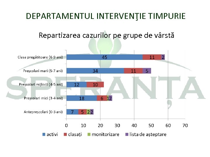 DEPARTAMENTUL INTERVENŢIE TIMPURIE Repartizarea cazurilor pe grupe de vârstă 