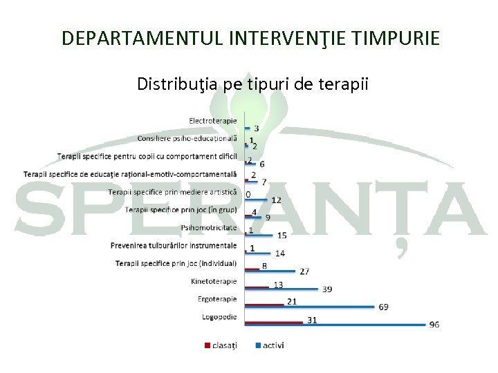 DEPARTAMENTUL INTERVENŢIE TIMPURIE Distribuţia pe tipuri de terapii 