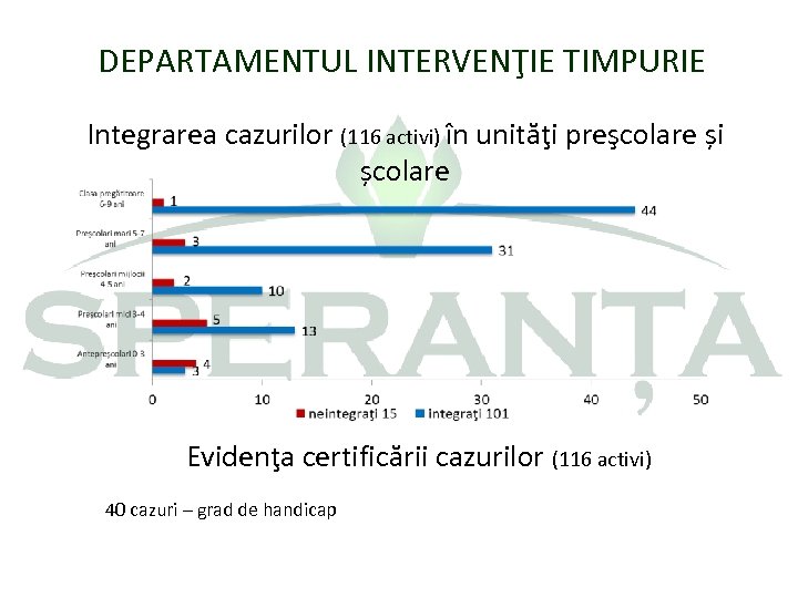 DEPARTAMENTUL INTERVENŢIE TIMPURIE Integrarea cazurilor (116 activi) în unităţi preşcolare și școlare Evidenţa certificării