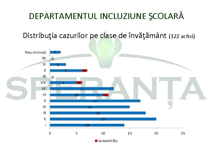 DEPARTAMENTUL INCLUZIUNE ŞCOLARĂ Distribuţia cazurilor pe clase de învăţământ (122 activi) 