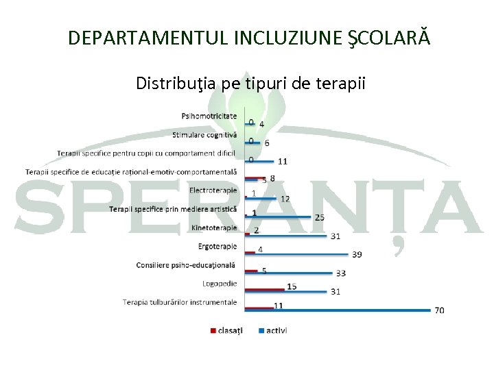 DEPARTAMENTUL INCLUZIUNE ŞCOLARĂ Distribuţia pe tipuri de terapii 