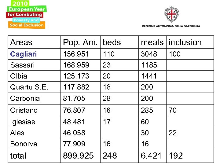 Areas Pop. Am. beds meals inclusion Cagliari 156. 951 110 3048 Sassari Olbia 168.