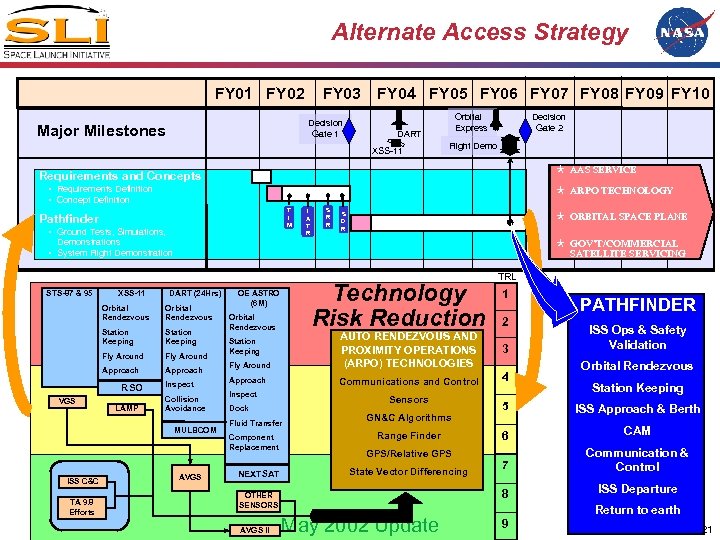 Alternate Access Strategy FY 03 FY 04 FY 05 FY 06 FY 07 FY