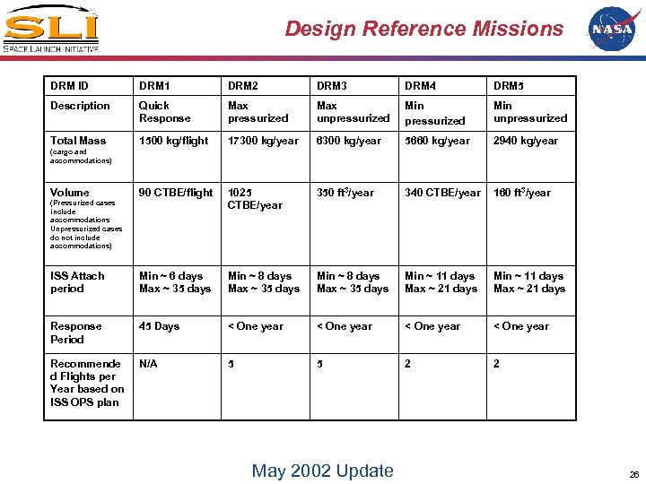 Design Reference Missions DRM ID DRM 1 DRM 2 DRM 3 DRM 4 DRM