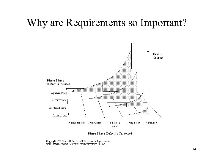 Why are Requirements so Important? 14 