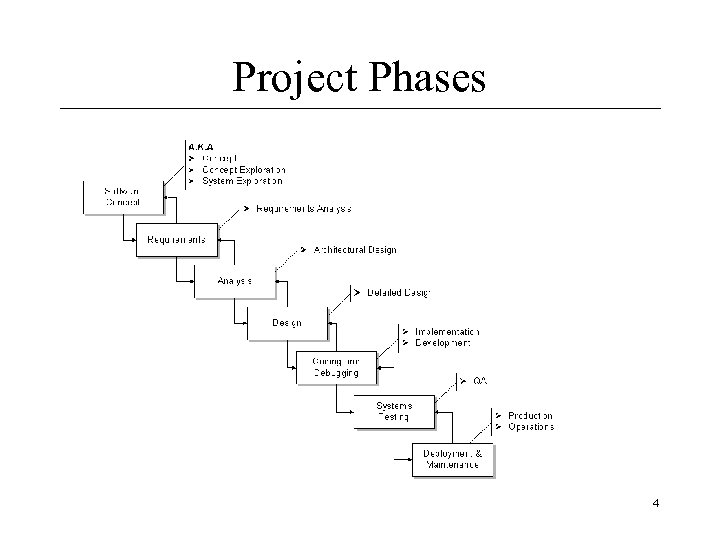 Project Phases 4 