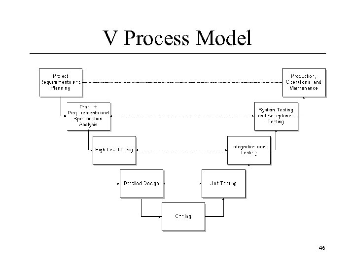 V Process Model 46 