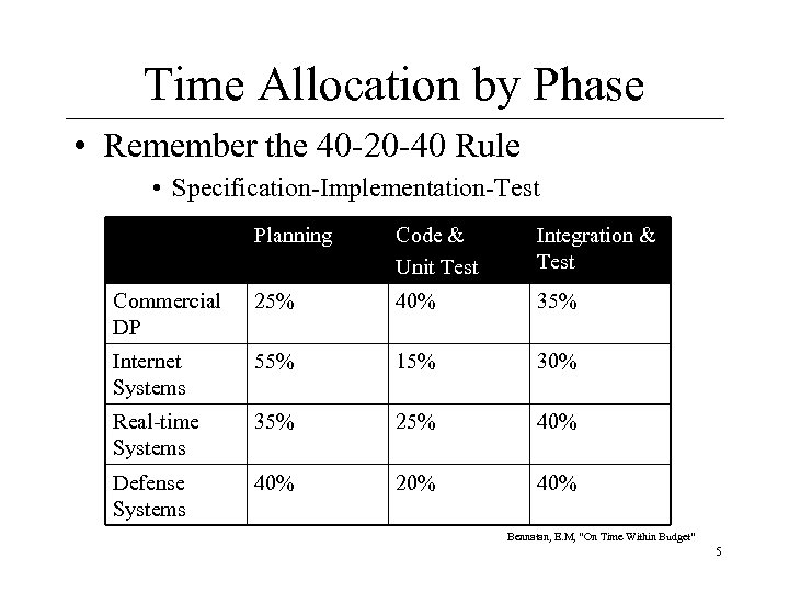 Time Allocation by Phase • Remember the 40 -20 -40 Rule • Specification-Implementation-Test Planning