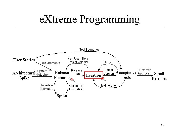 e. Xtreme Programming 51 