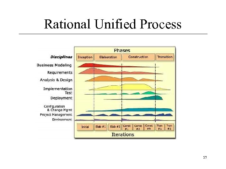 Rational Unified Process 57 