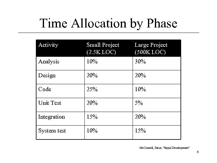 Time Allocation by Phase Activity Small Project (2. 5 K LOC) Large Project (500