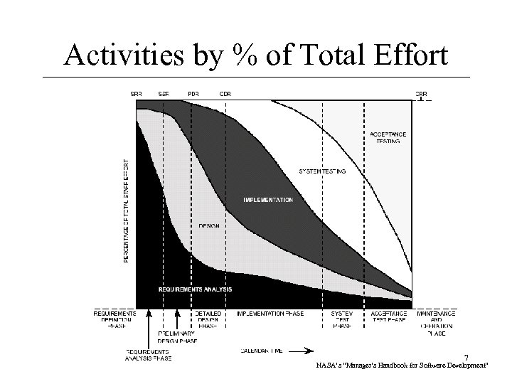 Activities by % of Total Effort 7 NASA’s “Manager’s Handbook for Software Development” 