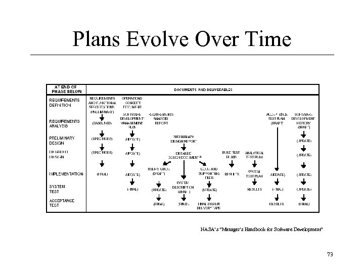 Plans Evolve Over Time NASA’s “Manager’s Handbook for Software Development” 73 