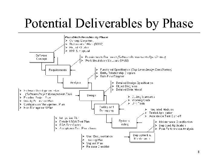 Potential Deliverables by Phase 8 