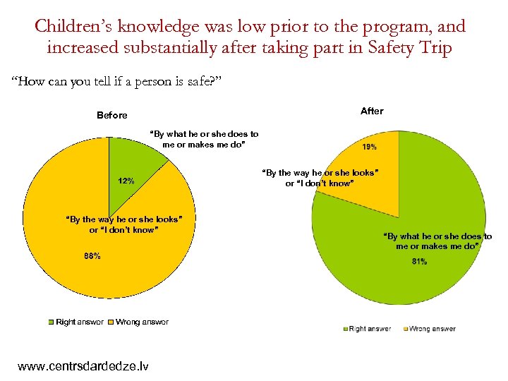 Children’s knowledge was low prior to the program, and increased substantially after taking part
