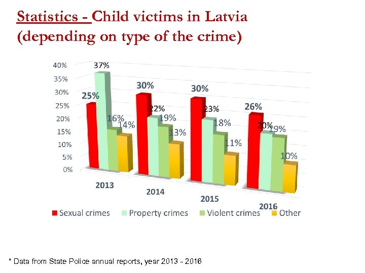 Statistics - Child victims in Latvia (depending on type of the crime) * Data