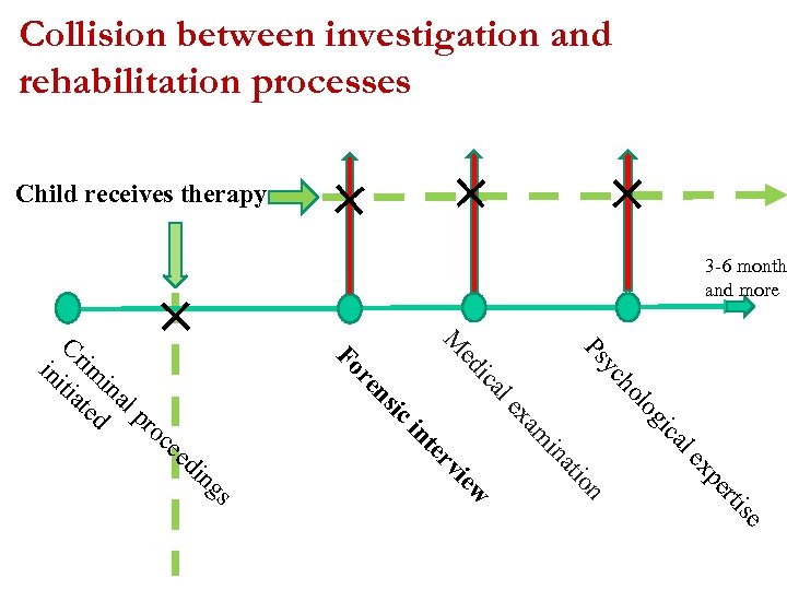 Collision between investigation and rehabilitation processes + + + Child receives therapy 3 -6