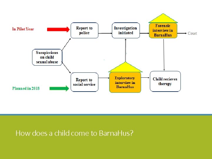 How does a child come to Barna. Hus? 