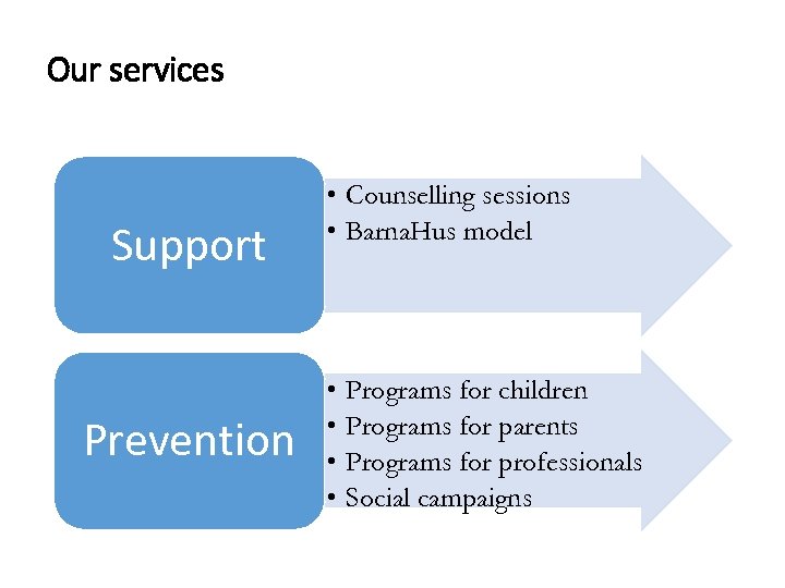 Our services Support Prevention • Counselling sessions • Barna. Hus model • • Programs