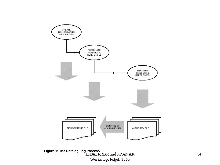 LIDA, FRBR and FRANAR Workshop, Mljet, 2003 14 