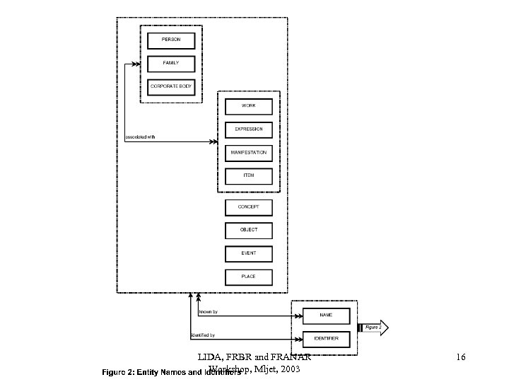 LIDA, FRBR and FRANAR Workshop, Mljet, 2003 16 