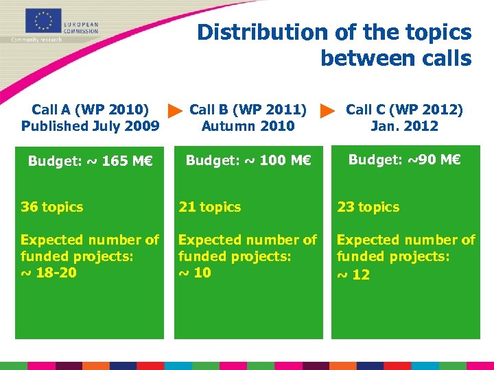 Distribution of the topics between calls Call A (WP 2010) Published July 2009 Call