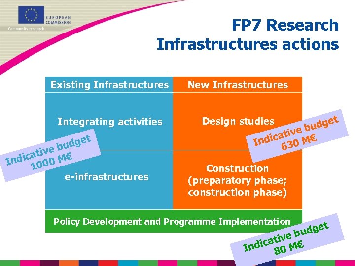 FP 7 Research Infrastructures actions Existing Infrastructures New Infrastructures Integrating activities Design studies et