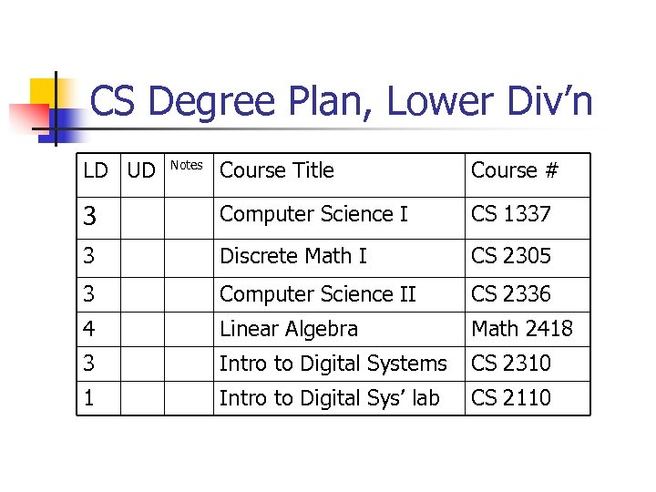 CS Degree Plan, Lower Div’n LD UD Course Title Course # 3 Computer Science