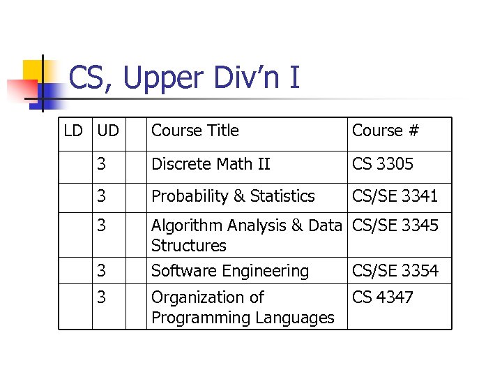 CS, Upper Div’n I LD UD Course Title Course # 3 Discrete Math II