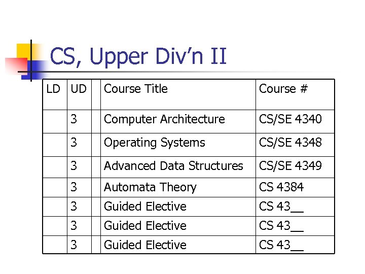 CS, Upper Div’n II LD UD Course Title Course # 3 Computer Architecture CS/SE
