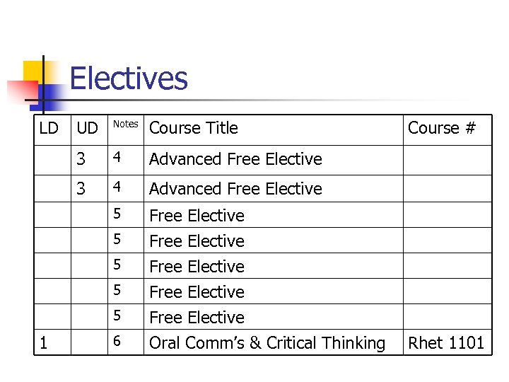 Electives LD UD Notes Course Title 3 4 Advanced Free Elective 5 Free Elective