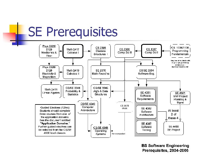 SE Prerequisites 