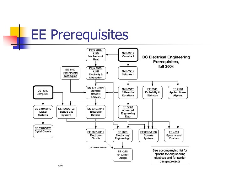 EE Prerequisites 