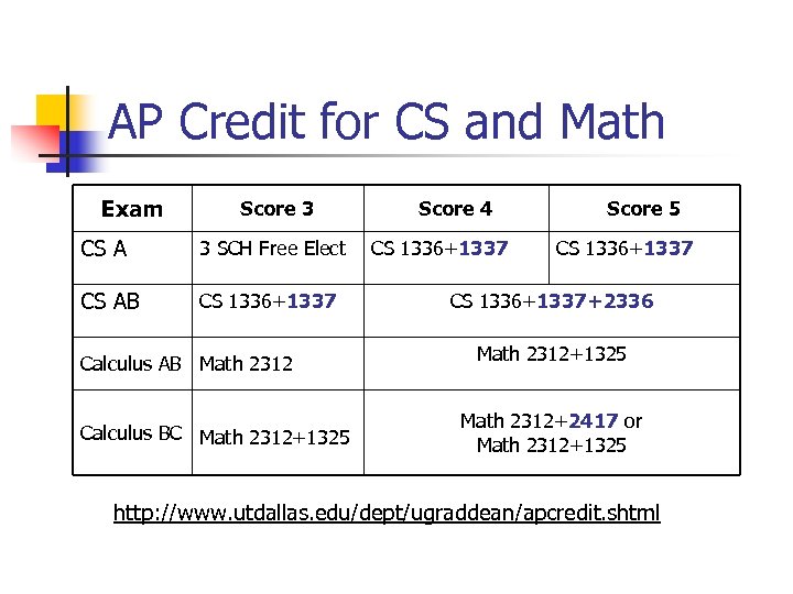 AP Credit for CS and Math Exam Score 3 CS A 3 SCH Free
