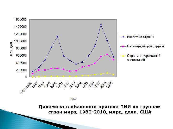 Динамика глобального притока ПИИ по группам стран мира, 1980 -2010, млрд. долл. США 