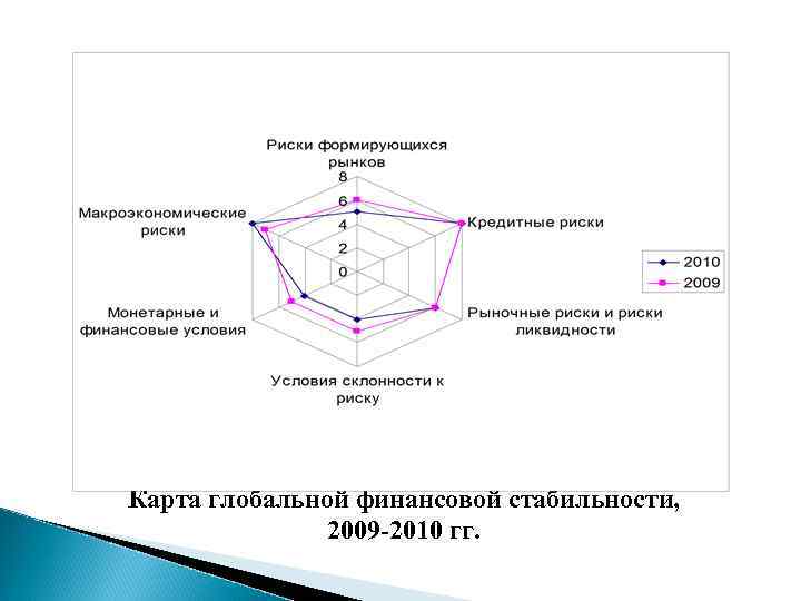 Карта глобальной финансовой стабильности, 2009 -2010 гг. 