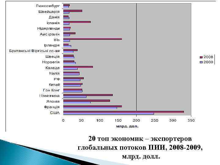 20 топ экономик – экспортеров глобальных потоков ПИИ, 2008 -2009, млрд. долл. 