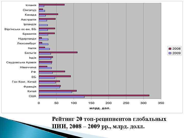 Рейтинг 20 топ-реципиентов глобальных ПИИ, 2008 – 2009 рр. , млрд. долл. 