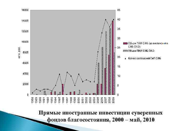 Прямые иностранные инвестиции суверенных фондов благосостояния, 2000 – май, 2010 
