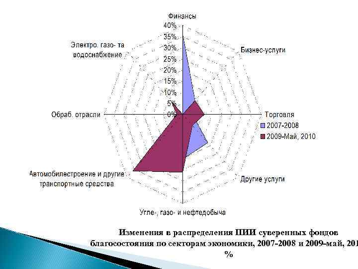 Изменения в распределения ПИИ суверенных фондов благосостояния по секторам экономики, 2007 -2008 и 2009