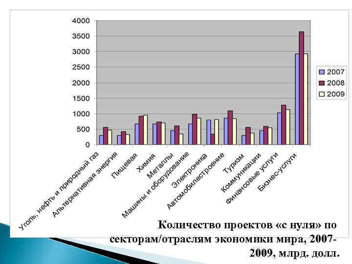 Количество проектов «с нуля» по секторам/отраслям экономики мира, 20072009, млрд. долл. 