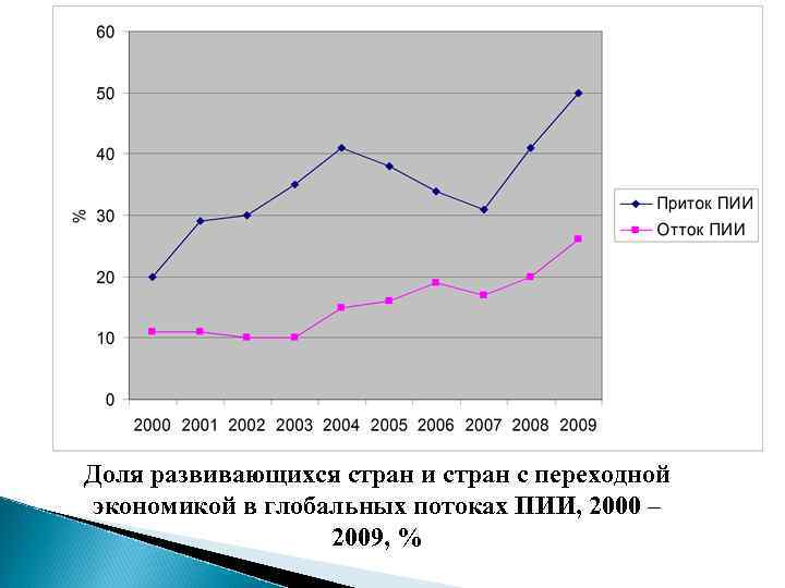 Доля развивающихся стран и стран с переходной экономикой в глобальных потоках ПИИ, 2000 –