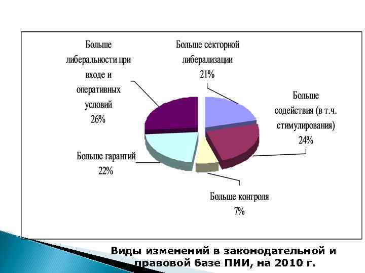 Виды изменений в законодательной и правовой базе ПИИ, на 2010 г. 