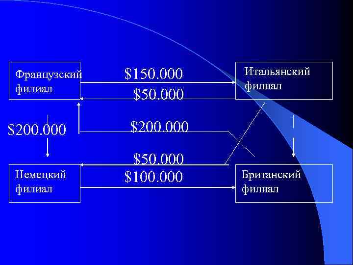 Французский филиал $200. 000 Немецкий филиал $150. 000 $50. 000 Итальянский филиал $200. 000