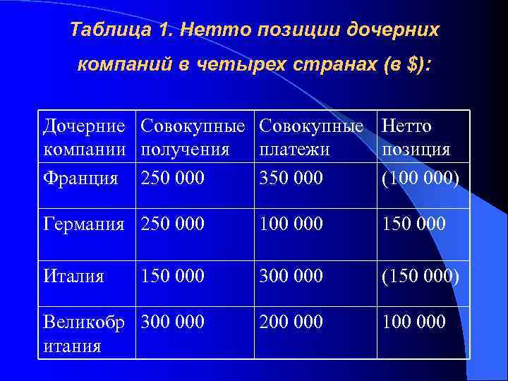 Таблица 1. Нетто позиции дочерних компаний в четырех странах (в $): Дочерние Совокупные Нетто