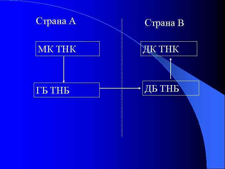 Страна А Страна В МК ТНК ДК ТНК ГБ ТНБ ДБ ТНБ 