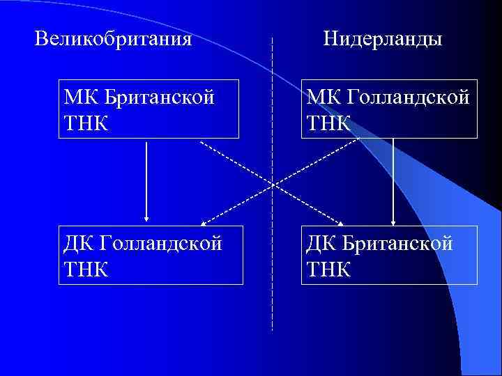 Великобритания Нидерланды МК Британской ТНК МК Голландской ТНК ДК Британской ТНК 